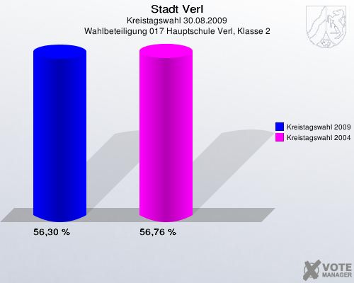 Stadt Verl, Kreistagswahl 30.08.2009, Wahlbeteiligung 017 Hauptschule Verl, Klasse 2: Kreistagswahl 2009: 56,30 %. Kreistagswahl 2004: 56,76 %. 