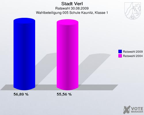 Stadt Verl, Ratswahl 30.08.2009, Wahlbeteiligung 005 Schule Kaunitz, Klasse 1: Ratswahl 2009: 56,89 %. Ratswahl 2004: 55,56 %. 