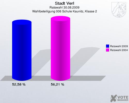 Stadt Verl, Ratswahl 30.08.2009, Wahlbeteiligung 006 Schule Kaunitz, Klasse 2: Ratswahl 2009: 52,58 %. Ratswahl 2004: 56,21 %. 
