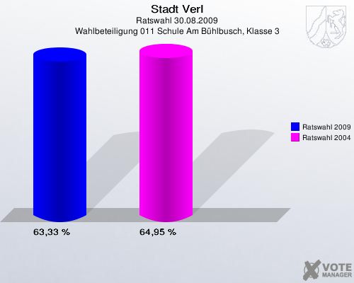 Stadt Verl, Ratswahl 30.08.2009, Wahlbeteiligung 011 Schule Am Bühlbusch, Klasse 3: Ratswahl 2009: 63,33 %. Ratswahl 2004: 64,95 %. 