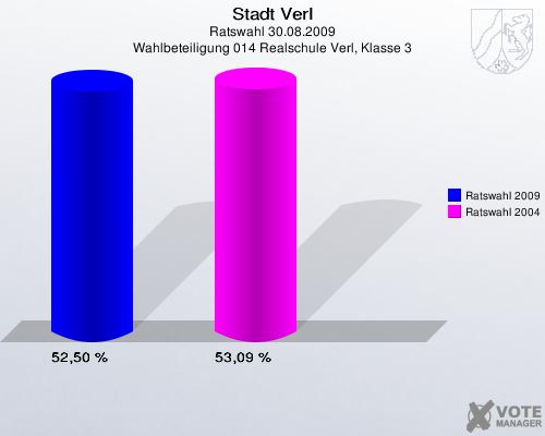 Stadt Verl, Ratswahl 30.08.2009, Wahlbeteiligung 014 Realschule Verl, Klasse 3: Ratswahl 2009: 52,50 %. Ratswahl 2004: 53,09 %. 