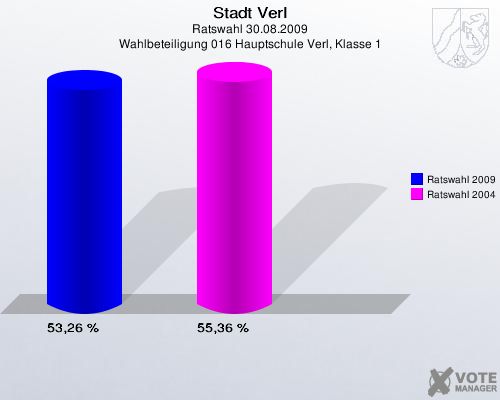 Stadt Verl, Ratswahl 30.08.2009, Wahlbeteiligung 016 Hauptschule Verl, Klasse 1: Ratswahl 2009: 53,26 %. Ratswahl 2004: 55,36 %. 
