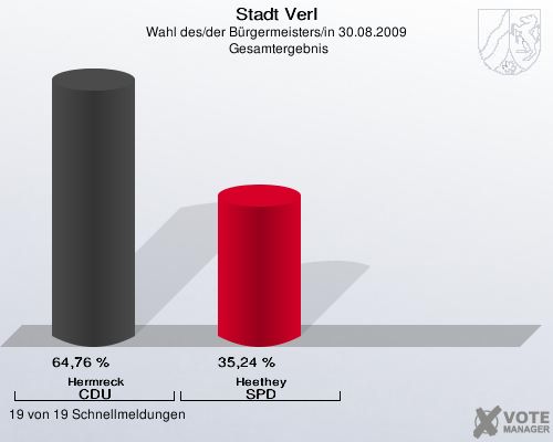 Stadt Verl, Wahl des/der Bürgermeisters/in 30.08.2009,  Gesamtergebnis: Hermreck CDU: 64,76 %. Heethey SPD: 35,24 %. 19 von 19 Schnellmeldungen