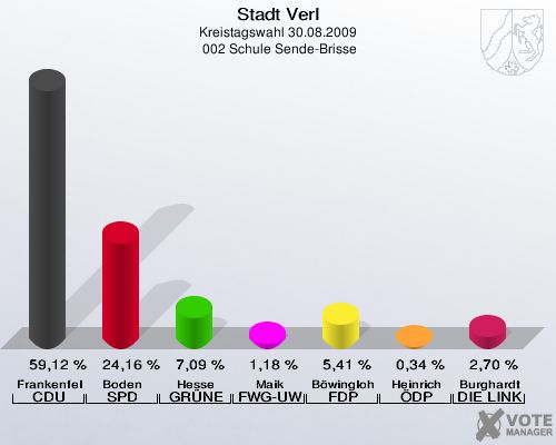 Stadt Verl, Kreistagswahl 30.08.2009,  002 Schule Sende-Brisse: Frankenfeld CDU: 59,12 %. Boden SPD: 24,16 %. Hesse GRÜNE: 7,09 %. Maik FWG-UWG: 1,18 %. Böwingloh FDP: 5,41 %. Heinrich ÖDP: 0,34 %. Burghardt DIE LINKE: 2,70 %. 