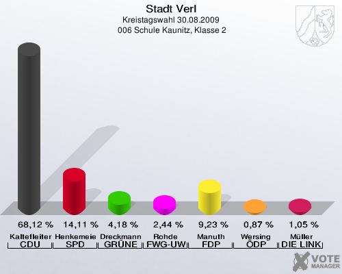 Stadt Verl, Kreistagswahl 30.08.2009,  006 Schule Kaunitz, Klasse 2: Kaltefleiter CDU: 68,12 %. Henkemeier SPD: 14,11 %. Dreckmann GRÜNE: 4,18 %. Rohde FWG-UWG: 2,44 %. Manuth FDP: 9,23 %. Wersing ÖDP: 0,87 %. Müller DIE LINKE: 1,05 %. 
