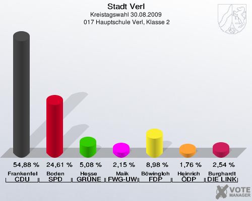 Stadt Verl, Kreistagswahl 30.08.2009,  017 Hauptschule Verl, Klasse 2: Frankenfeld CDU: 54,88 %. Boden SPD: 24,61 %. Hesse GRÜNE: 5,08 %. Maik FWG-UWG: 2,15 %. Böwingloh FDP: 8,98 %. Heinrich ÖDP: 1,76 %. Burghardt DIE LINKE: 2,54 %. 