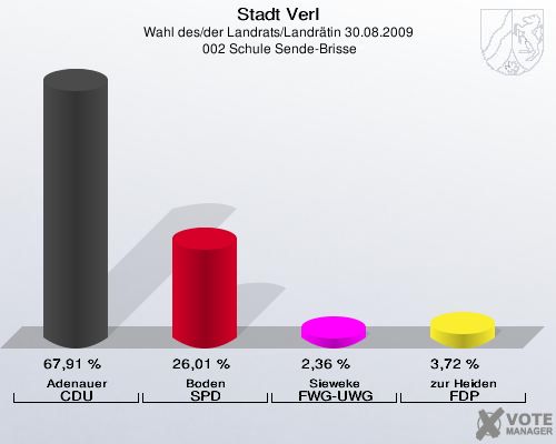 Stadt Verl, Wahl des/der Landrats/Landrätin 30.08.2009,  002 Schule Sende-Brisse: Adenauer CDU: 67,91 %. Boden SPD: 26,01 %. Sieweke FWG-UWG: 2,36 %. zur Heiden FDP: 3,72 %. 