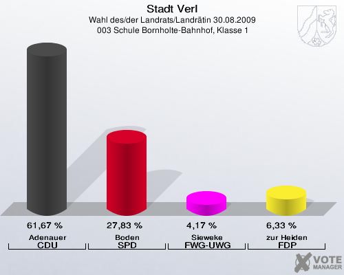 Stadt Verl, Wahl des/der Landrats/Landrätin 30.08.2009,  003 Schule Bornholte-Bahnhof, Klasse 1: Adenauer CDU: 61,67 %. Boden SPD: 27,83 %. Sieweke FWG-UWG: 4,17 %. zur Heiden FDP: 6,33 %. 