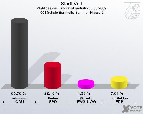 Stadt Verl, Wahl des/der Landrats/Landrätin 30.08.2009,  004 Schule Bornholte-Bahnhof, Klasse 2: Adenauer CDU: 65,76 %. Boden SPD: 22,10 %. Sieweke FWG-UWG: 4,53 %. zur Heiden FDP: 7,61 %. 