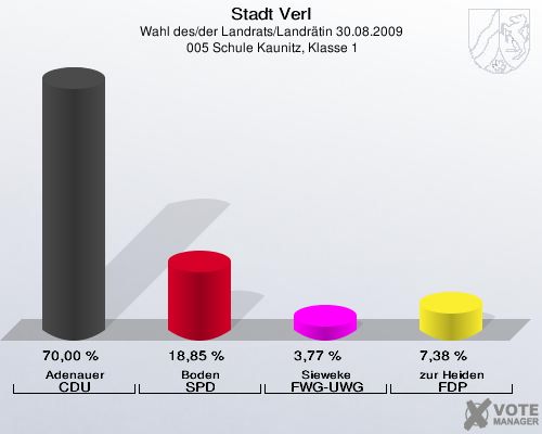 Stadt Verl, Wahl des/der Landrats/Landrätin 30.08.2009,  005 Schule Kaunitz, Klasse 1: Adenauer CDU: 70,00 %. Boden SPD: 18,85 %. Sieweke FWG-UWG: 3,77 %. zur Heiden FDP: 7,38 %. 