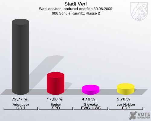 Stadt Verl, Wahl des/der Landrats/Landrätin 30.08.2009,  006 Schule Kaunitz, Klasse 2: Adenauer CDU: 72,77 %. Boden SPD: 17,28 %. Sieweke FWG-UWG: 4,19 %. zur Heiden FDP: 5,76 %. 