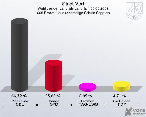 Stadt Verl, Wahl des/der Landrats/Landrätin 30.08.2009,  008 Droste-Haus (ehemalige Schule Seppler): Adenauer CDU: 66,72 %. Boden SPD: 25,63 %. Sieweke FWG-UWG: 2,95 %. zur Heiden FDP: 4,71 %. 