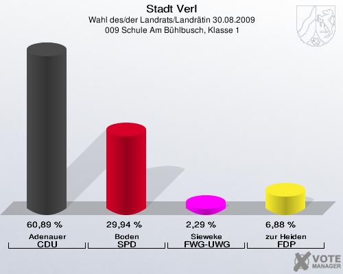 Stadt Verl, Wahl des/der Landrats/Landrätin 30.08.2009,  009 Schule Am Bühlbusch, Klasse 1: Adenauer CDU: 60,89 %. Boden SPD: 29,94 %. Sieweke FWG-UWG: 2,29 %. zur Heiden FDP: 6,88 %. 