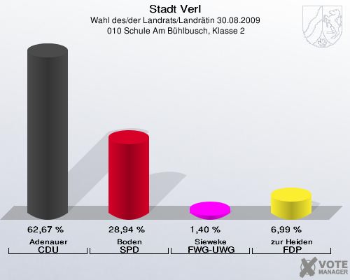 Stadt Verl, Wahl des/der Landrats/Landrätin 30.08.2009,  010 Schule Am Bühlbusch, Klasse 2: Adenauer CDU: 62,67 %. Boden SPD: 28,94 %. Sieweke FWG-UWG: 1,40 %. zur Heiden FDP: 6,99 %. 