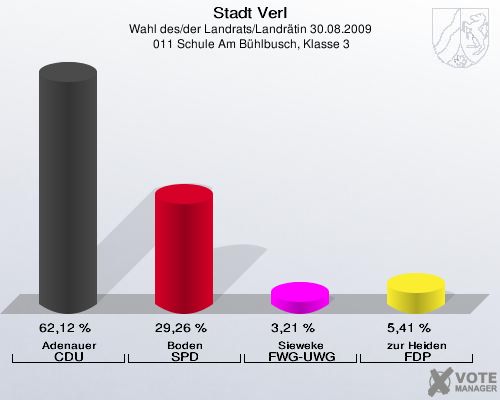 Stadt Verl, Wahl des/der Landrats/Landrätin 30.08.2009,  011 Schule Am Bühlbusch, Klasse 3: Adenauer CDU: 62,12 %. Boden SPD: 29,26 %. Sieweke FWG-UWG: 3,21 %. zur Heiden FDP: 5,41 %. 