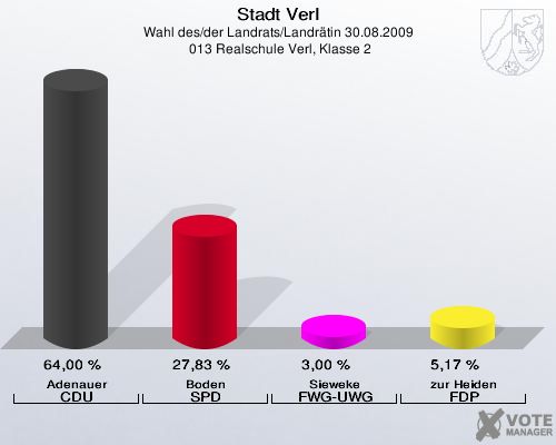 Stadt Verl, Wahl des/der Landrats/Landrätin 30.08.2009,  013 Realschule Verl, Klasse 2: Adenauer CDU: 64,00 %. Boden SPD: 27,83 %. Sieweke FWG-UWG: 3,00 %. zur Heiden FDP: 5,17 %. 