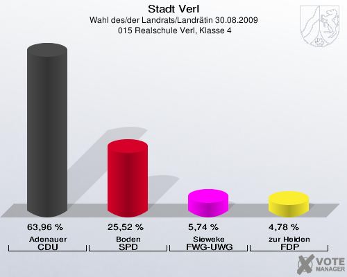 Stadt Verl, Wahl des/der Landrats/Landrätin 30.08.2009,  015 Realschule Verl, Klasse 4: Adenauer CDU: 63,96 %. Boden SPD: 25,52 %. Sieweke FWG-UWG: 5,74 %. zur Heiden FDP: 4,78 %. 