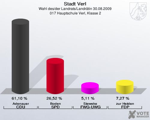 Stadt Verl, Wahl des/der Landrats/Landrätin 30.08.2009,  017 Hauptschule Verl, Klasse 2: Adenauer CDU: 61,10 %. Boden SPD: 26,52 %. Sieweke FWG-UWG: 5,11 %. zur Heiden FDP: 7,27 %. 