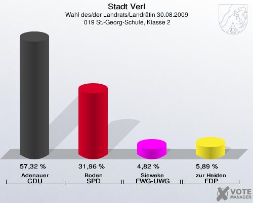 Stadt Verl, Wahl des/der Landrats/Landrätin 30.08.2009,  019 St.-Georg-Schule, Klasse 2: Adenauer CDU: 57,32 %. Boden SPD: 31,96 %. Sieweke FWG-UWG: 4,82 %. zur Heiden FDP: 5,89 %. 