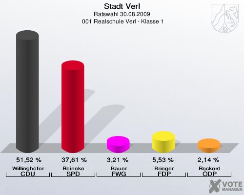 Stadt Verl, Ratswahl 30.08.2009,  001 Realschule Verl - Klasse 1: Willinghöfer CDU: 51,52 %. Reineke SPD: 37,61 %. Bauer FWG: 3,21 %. Brieger FDP: 5,53 %. Reckord ÖDP: 2,14 %. 
