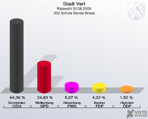 Stadt Verl, Ratswahl 30.08.2009,  002 Schule Sende-Brisse: Zurmühlen CDU: 64,36 %. Wollenberg SPD: 24,83 %. Hirschberg FWG: 5,07 %. Becker FDP: 4,22 %. Heinrich ÖDP: 1,52 %. 