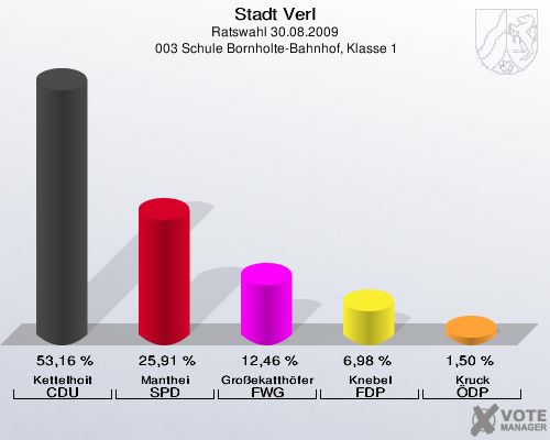 Stadt Verl, Ratswahl 30.08.2009,  003 Schule Bornholte-Bahnhof, Klasse 1: Kettelhoit CDU: 53,16 %. Manthei SPD: 25,91 %. Großekatthöfer FWG: 12,46 %. Knebel FDP: 6,98 %. Kruck ÖDP: 1,50 %. 
