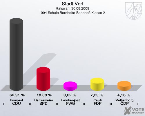 Stadt Verl, Ratswahl 30.08.2009,  004 Schule Bornholte-Bahnhof, Klasse 2: Humpert CDU: 66,91 %. Henkemeier SPD: 18,08 %. Leinkenjost FWG: 3,62 %. Pauli FDP: 7,23 %. Mettenborg ÖDP: 4,16 %. 