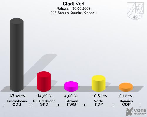 Stadt Verl, Ratswahl 30.08.2009,  005 Schule Kaunitz, Klasse 1: Dresselhaus CDU: 67,49 %. Dr. Großmann SPD: 14,29 %. Tillmann FWG: 4,60 %. Martin FDP: 10,51 %. Heinrich ÖDP: 3,12 %. 