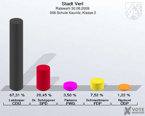 Stadt Verl, Ratswahl 30.08.2009,  006 Schule Kaunitz, Klasse 2: Lakämper CDU: 67,31 %. Dr. Schöppner SPD: 20,45 %. Fiekens FWG: 3,50 %. Schmedtmann FDP: 7,52 %. Reckord ÖDP: 1,22 %. 