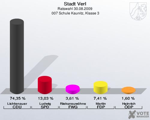 Stadt Verl, Ratswahl 30.08.2009,  007 Schule Kaunitz, Klasse 3: Lichtenauer CDU: 74,35 %. Ludwig SPD: 13,03 %. Rieksneuwöhner FWG: 3,61 %. Martin FDP: 7,41 %. Heinrich ÖDP: 1,60 %. 