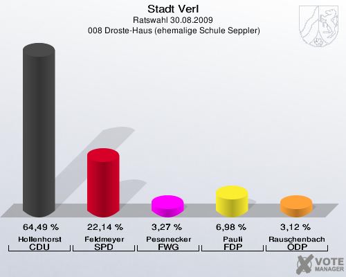 Stadt Verl, Ratswahl 30.08.2009,  008 Droste-Haus (ehemalige Schule Seppler): Hollenhorst CDU: 64,49 %. Feldmeyer SPD: 22,14 %. Pesenecker FWG: 3,27 %. Pauli FDP: 6,98 %. Rauschenbach ÖDP: 3,12 %. 