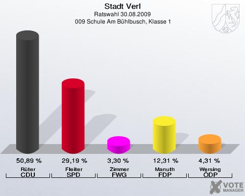 Stadt Verl, Ratswahl 30.08.2009,  009 Schule Am Bühlbusch, Klasse 1: Rüter CDU: 50,89 %. Fleiter SPD: 29,19 %. Zimmer FWG: 3,30 %. Manuth FDP: 12,31 %. Wersing ÖDP: 4,31 %. 