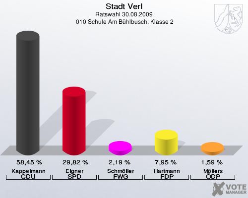 Stadt Verl, Ratswahl 30.08.2009,  010 Schule Am Bühlbusch, Klasse 2: Kappelmann CDU: 58,45 %. Elgner SPD: 29,82 %. Schmöller FWG: 2,19 %. Hartmann FDP: 7,95 %. Möllers ÖDP: 1,59 %. 