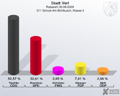 Stadt Verl, Ratswahl 30.08.2009,  011 Schule Am Bühlbusch, Klasse 3: Tischler CDU: 52,57 %. Brandner SPD: 32,61 %. Schröder FWG: 3,95 %. Klassen FDP: 7,91 %. Mett ÖDP: 2,96 %. 
