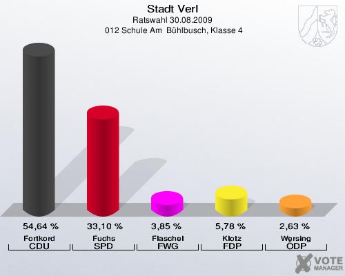 Stadt Verl, Ratswahl 30.08.2009,  012 Schule Am  Bühlbusch, Klasse 4: Fortkord CDU: 54,64 %. Fuchs SPD: 33,10 %. Flaschel FWG: 3,85 %. Klotz FDP: 5,78 %. Wersing ÖDP: 2,63 %. 