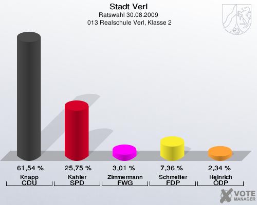 Stadt Verl, Ratswahl 30.08.2009,  013 Realschule Verl, Klasse 2: Knapp CDU: 61,54 %. Kahler SPD: 25,75 %. Zimmermann FWG: 3,01 %. Schmelter FDP: 7,36 %. Heinrich ÖDP: 2,34 %. 
