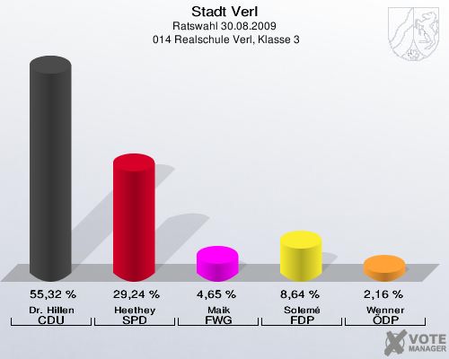 Stadt Verl, Ratswahl 30.08.2009,  014 Realschule Verl, Klasse 3: Dr. Hillen CDU: 55,32 %. Heethey SPD: 29,24 %. Maik FWG: 4,65 %. Solemé FDP: 8,64 %. Wenner ÖDP: 2,16 %. 