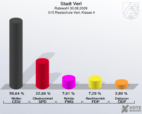 Stadt Verl, Ratswahl 30.08.2009,  015 Realschule Verl, Klasse 4: Wolter CDU: 58,64 %. Clasbrummel SPD: 22,66 %. Rohde FWG: 7,61 %. Reckhenrich FDP: 7,29 %. Gebauer ÖDP: 3,80 %. 