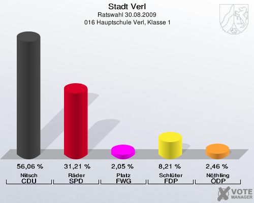 Stadt Verl, Ratswahl 30.08.2009,  016 Hauptschule Verl, Klasse 1: Nitsch CDU: 56,06 %. Räder SPD: 31,21 %. Platz FWG: 2,05 %. Schlüter FDP: 8,21 %. Nöthling ÖDP: 2,46 %. 