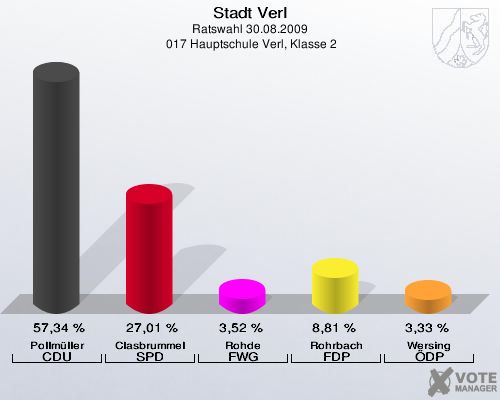 Stadt Verl, Ratswahl 30.08.2009,  017 Hauptschule Verl, Klasse 2: Pollmüller CDU: 57,34 %. Clasbrummel SPD: 27,01 %. Rohde FWG: 3,52 %. Rohrbach FDP: 8,81 %. Wersing ÖDP: 3,33 %. 