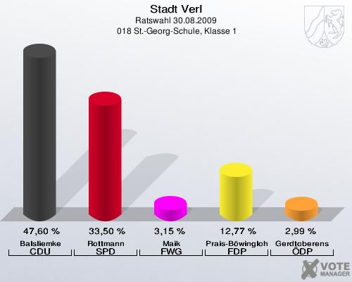 Stadt Verl, Ratswahl 30.08.2009,  018 St.-Georg-Schule, Klasse 1: Balsliemke CDU: 47,60 %. Rottmann SPD: 33,50 %. Maik FWG: 3,15 %. Prais-Böwingloh FDP: 12,77 %. Gerdtoberens ÖDP: 2,99 %. 