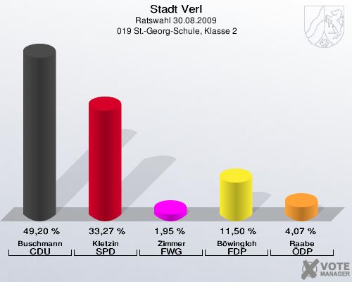 Stadt Verl, Ratswahl 30.08.2009,  019 St.-Georg-Schule, Klasse 2: Buschmann CDU: 49,20 %. Kletzin SPD: 33,27 %. Zimmer FWG: 1,95 %. Böwingloh FDP: 11,50 %. Raabe ÖDP: 4,07 %. 