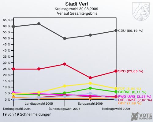 Stadt Verl, Kreistagswahl 30.08.2009,  Verlauf Gesamtergebnis: 19 von 19 Schnellmeldungen