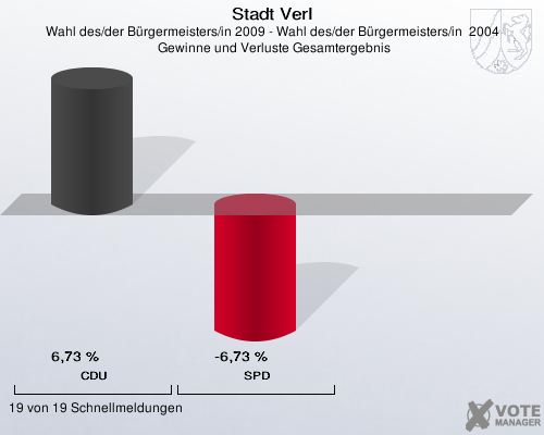 Stadt Verl, Wahl des/der Bürgermeisters/in 2009 - Wahl des/der Bürgermeisters/in  2004,  Gewinne und Verluste Gesamtergebnis: CDU: 6,73 %. SPD: -6,73 %. 19 von 19 Schnellmeldungen