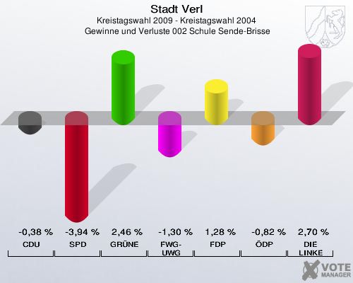 Stadt Verl, Kreistagswahl 2009 - Kreistagswahl 2004,  Gewinne und Verluste 002 Schule Sende-Brisse: CDU: -0,38 %. SPD: -3,94 %. GRÜNE: 2,46 %. FWG-UWG: -1,30 %. FDP: 1,28 %. ÖDP: -0,82 %. DIE LINKE: 2,70 %. 