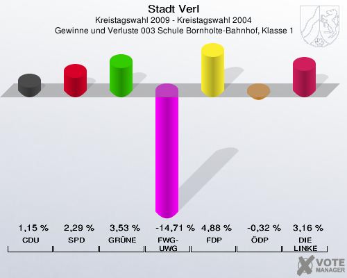 Stadt Verl, Kreistagswahl 2009 - Kreistagswahl 2004,  Gewinne und Verluste 003 Schule Bornholte-Bahnhof, Klasse 1: CDU: 1,15 %. SPD: 2,29 %. GRÜNE: 3,53 %. FWG-UWG: -14,71 %. FDP: 4,88 %. ÖDP: -0,32 %. DIE LINKE: 3,16 %. 