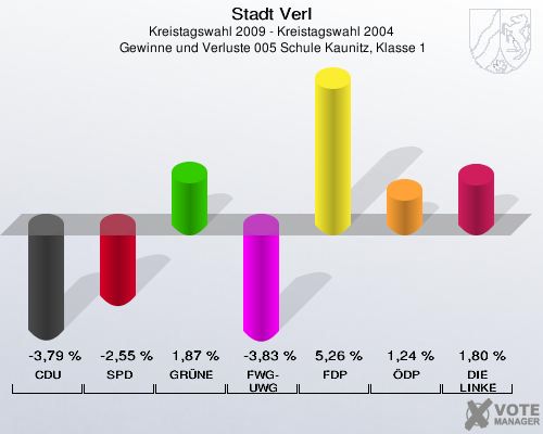 Stadt Verl, Kreistagswahl 2009 - Kreistagswahl 2004,  Gewinne und Verluste 005 Schule Kaunitz, Klasse 1: CDU: -3,79 %. SPD: -2,55 %. GRÜNE: 1,87 %. FWG-UWG: -3,83 %. FDP: 5,26 %. ÖDP: 1,24 %. DIE LINKE: 1,80 %. 