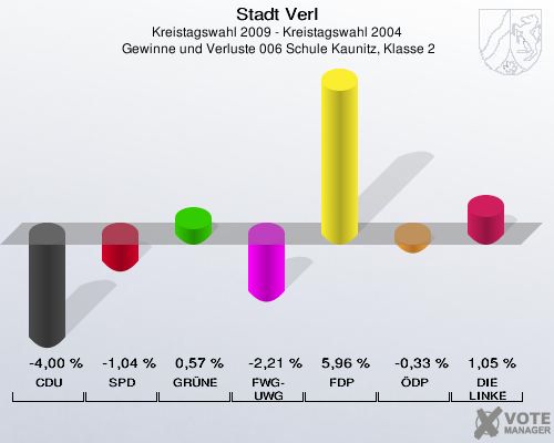 Stadt Verl, Kreistagswahl 2009 - Kreistagswahl 2004,  Gewinne und Verluste 006 Schule Kaunitz, Klasse 2: CDU: -4,00 %. SPD: -1,04 %. GRÜNE: 0,57 %. FWG-UWG: -2,21 %. FDP: 5,96 %. ÖDP: -0,33 %. DIE LINKE: 1,05 %. 