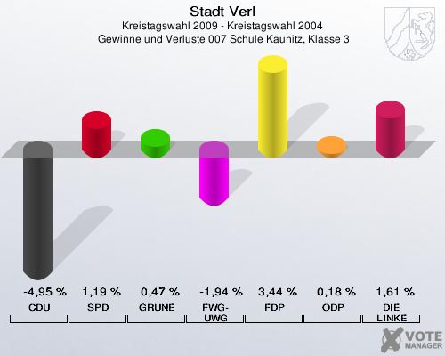 Stadt Verl, Kreistagswahl 2009 - Kreistagswahl 2004,  Gewinne und Verluste 007 Schule Kaunitz, Klasse 3: CDU: -4,95 %. SPD: 1,19 %. GRÜNE: 0,47 %. FWG-UWG: -1,94 %. FDP: 3,44 %. ÖDP: 0,18 %. DIE LINKE: 1,61 %. 