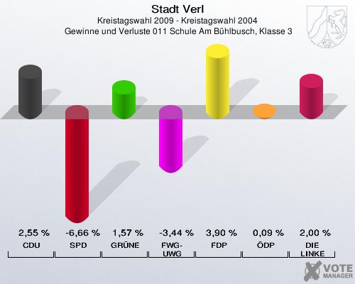 Stadt Verl, Kreistagswahl 2009 - Kreistagswahl 2004,  Gewinne und Verluste 011 Schule Am Bühlbusch, Klasse 3: CDU: 2,55 %. SPD: -6,66 %. GRÜNE: 1,57 %. FWG-UWG: -3,44 %. FDP: 3,90 %. ÖDP: 0,09 %. DIE LINKE: 2,00 %. 
